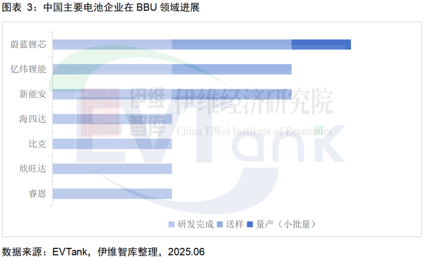 中國主要電池企業(yè)在BBU領域進展