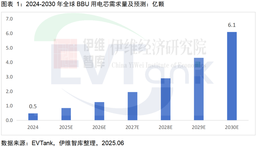 2024-2030年全球BBU用電芯需求量及預測