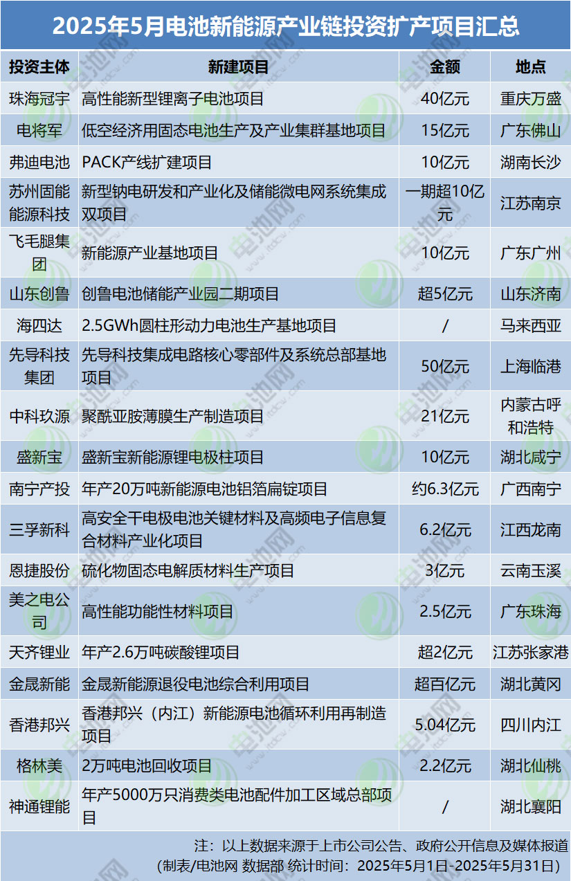 2025年5月電池新能源產(chǎn)業(yè)鏈投資擴產(chǎn)項目匯總 2025年5月電池新能源產(chǎn)業(yè)鏈投資擴產(chǎn)項目匯總