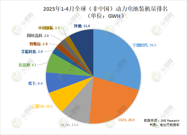 1-4月海外動力電池裝車量TOP10出爐 1-4月海外動力電池裝車量TOP10出爐