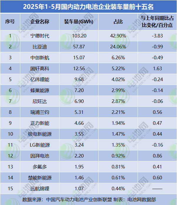 2025年1-5月國內(nèi)動力電池企業(yè)裝車量前十五名 2025年1-5月國內(nèi)動力電池企業(yè)裝車量前十五名