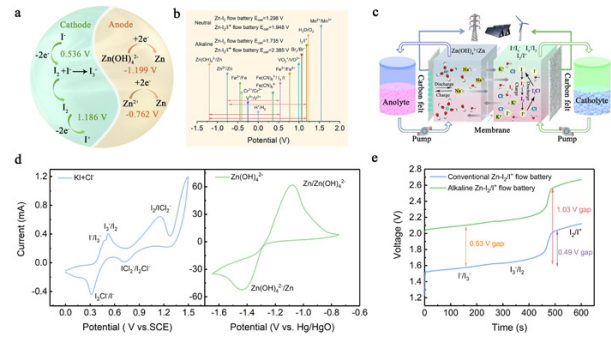 堿性鋅碘液流電池設(shè)計(jì)策略 圖片來源:中國科學(xué)院金屬研究所 堿性鋅碘液流電池設(shè)計(jì)策略 圖片來源:中國科學(xué)院金屬研究所
