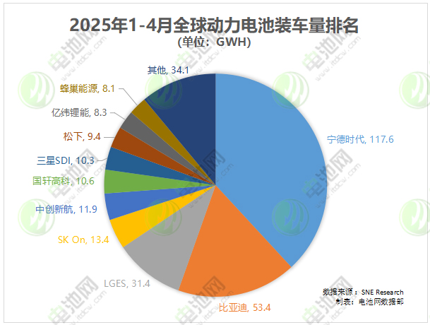2025年1-4月全球動力電池裝車量