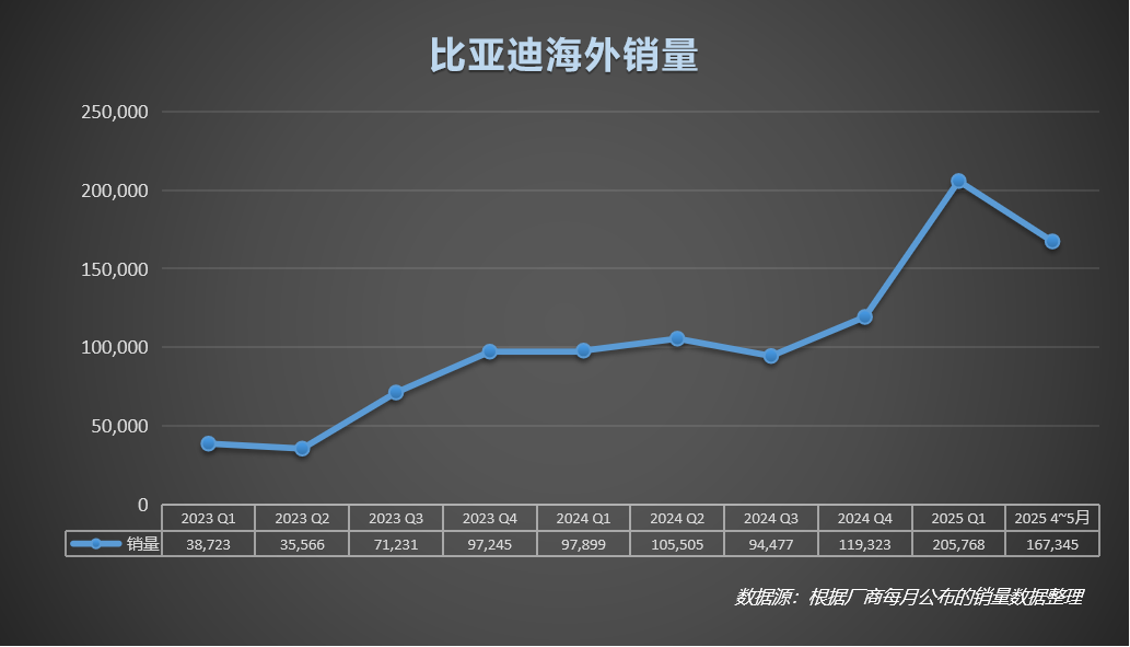 比亞迪歐洲銷量大幅增長 比亞迪歐洲銷量大幅增長