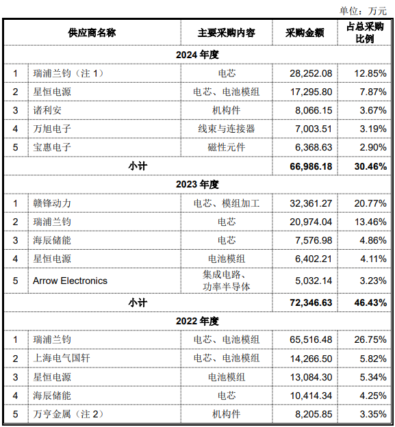 2022年-2024年麥田能源向前五大供應(yīng)商采購(gòu)情況 2022年-2024年麥田能源向前五大供應(yīng)商采購(gòu)情況