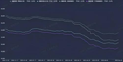 來源：SMM磷酸鐵鋰均價