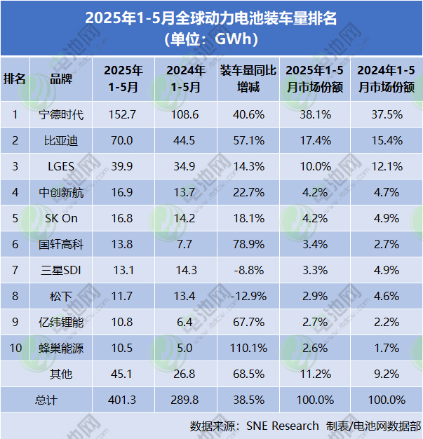 2025年1-5月全球動力電池裝車量排名