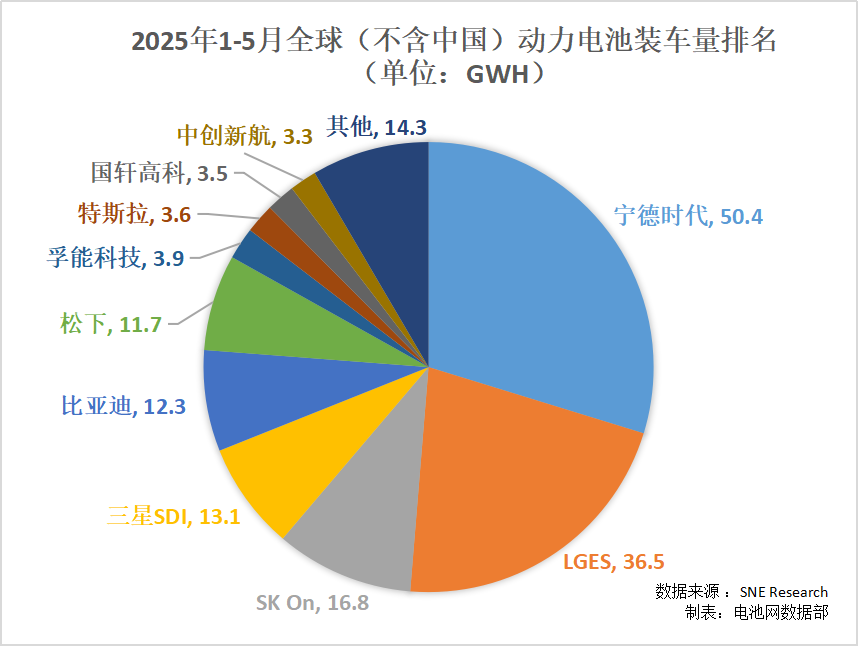 2025年1-5月全球（不含中國）動力電池裝車量排名