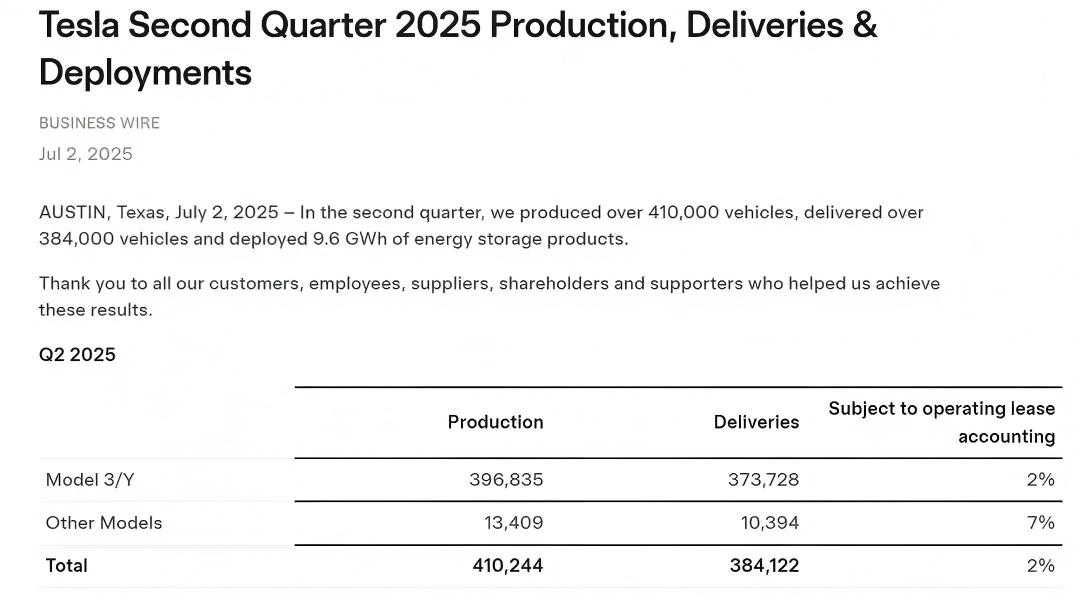 特斯拉二季度交付量38.41萬輛 儲能裝機量達9.6GWh 特斯拉二季度交付量38.41萬輛 儲能裝機量達9.6GWh
