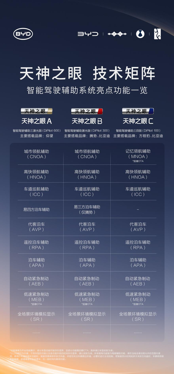 比亞迪率先實(shí)現(xiàn)媲美L4級(jí)智能泊車 官方承諾為安全兜底