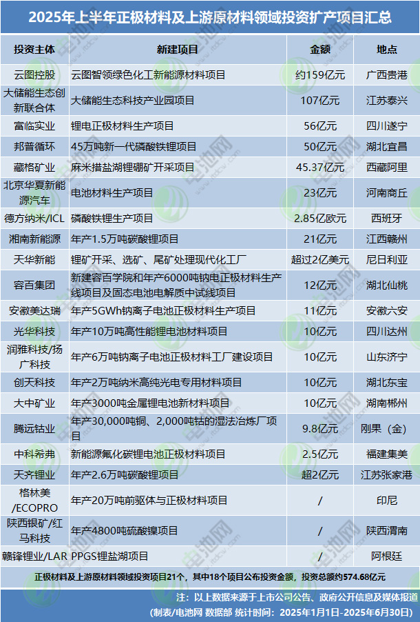 2025年上半年正極材料及上游原材料領(lǐng)域投資擴(kuò)產(chǎn)項目匯總