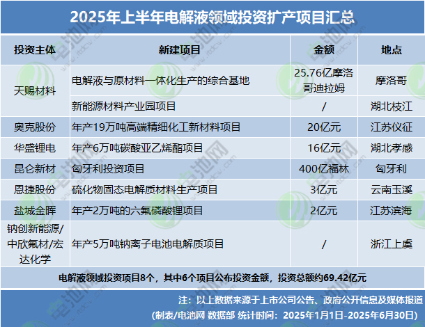 2025年上半年電解液領(lǐng)域投資擴(kuò)產(chǎn)項目匯總