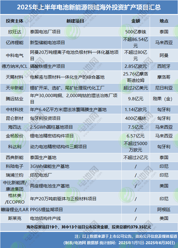 2025年上半年電池新能源領(lǐng)域海外投資擴(kuò)產(chǎn)項目匯總