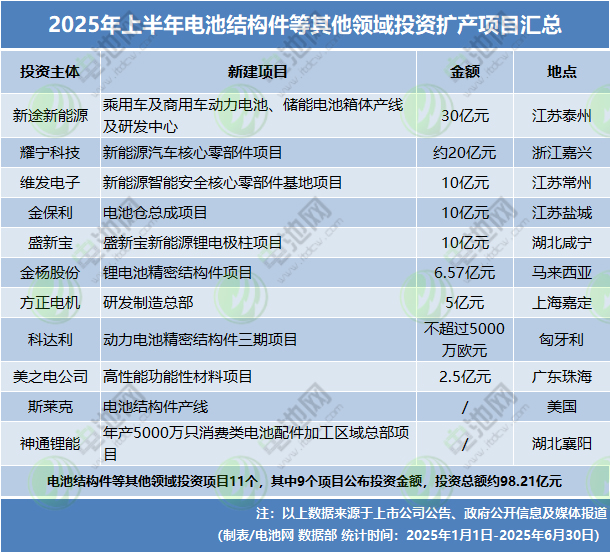 2025年上半年電池結(jié)構(gòu)件等其他領(lǐng)域投資擴(kuò)產(chǎn)項目匯總