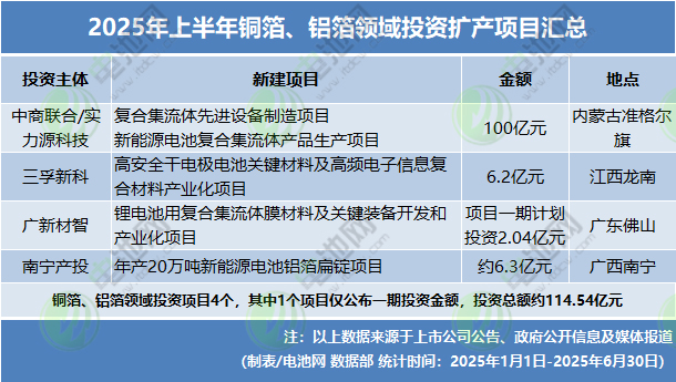 2025年上半年銅箔、鋁箔領(lǐng)域投資擴(kuò)產(chǎn)項目匯總