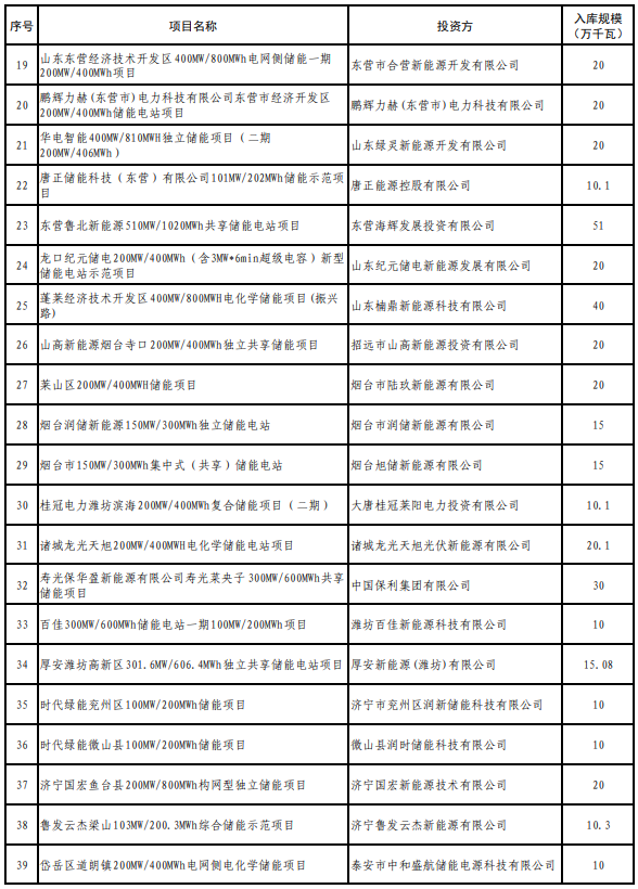 山東2025年度新型儲能入庫項目公示 山東2025年度新型儲能入庫項目公示