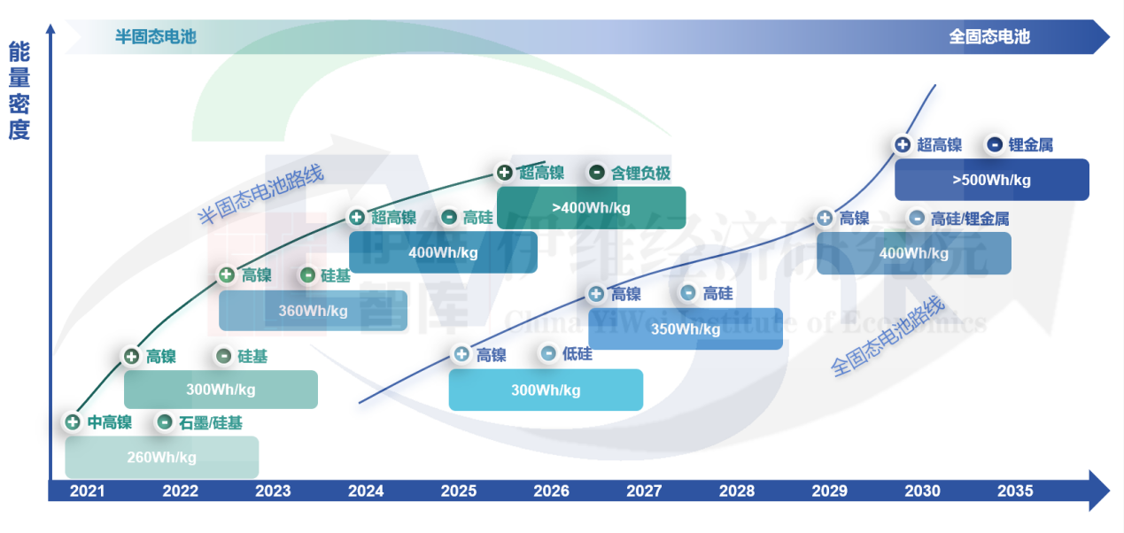 固態(tài)電池技術(shù)路線圖