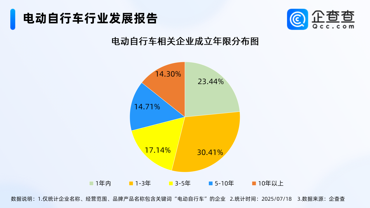 最嚴電動自行車國標即將實施！今年上半年已注冊12.3萬家相關企業(yè)
