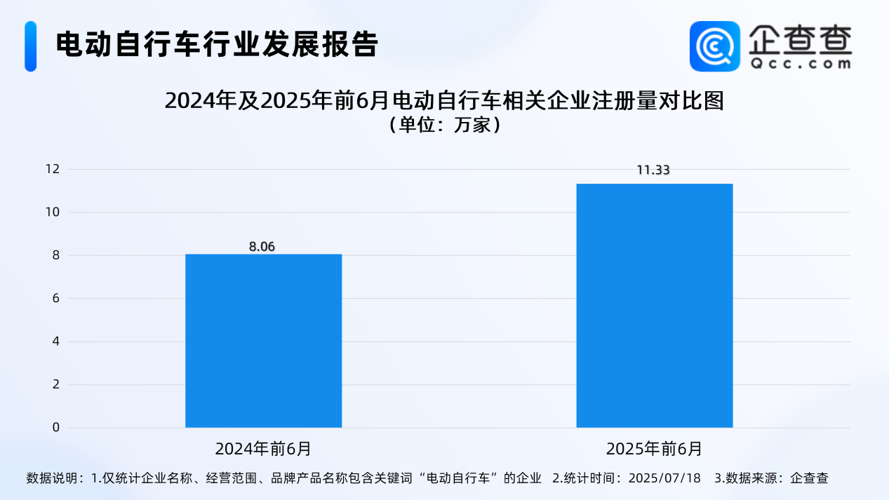 最嚴電動自行車國標即將實施！今年上半年已注冊12.3萬家相關企業(yè)