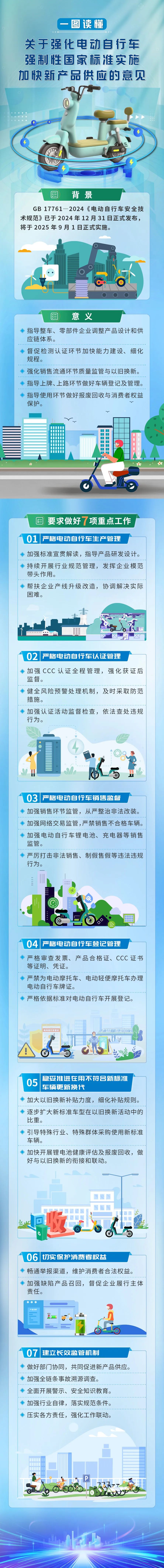 一圖讀懂《關(guān)于強(qiáng)化電動(dòng)自行車強(qiáng)制性國家標(biāo)準(zhǔn)實(shí)施 加快新產(chǎn)品供應(yīng)的意見》