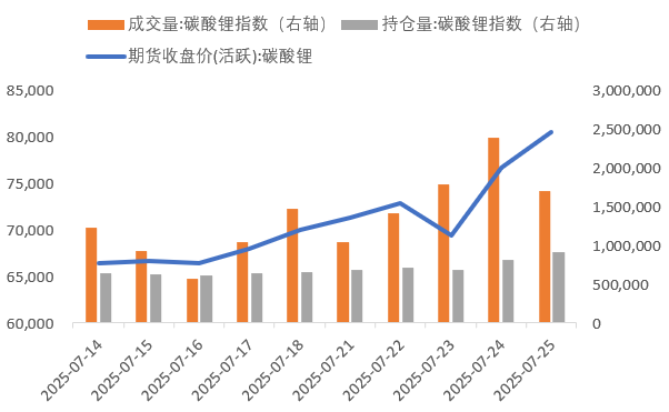 近兩周碳酸鋰期貨價格（元/噸）與成交量、持倉量（手） 
