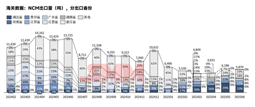 韓國占91%！三元前驅(qū)體6月出口情況詳解