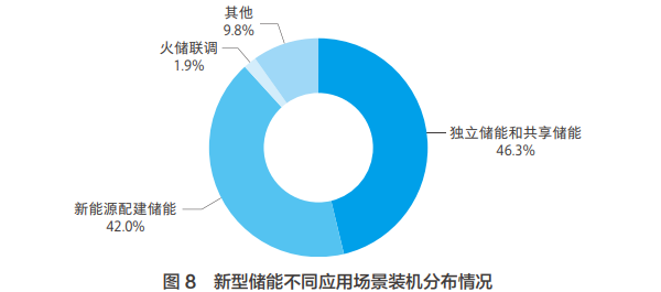 新型儲能不同應用場景裝機分布情況