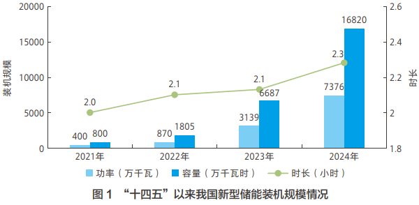 “十四五”以來我國新型儲能裝機規模情況