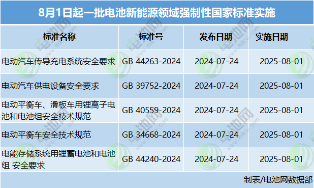 8月1日起，電池新能源領(lǐng)域一批強(qiáng)制性國(guó)家標(biāo)準(zhǔn)開始實(shí)施！