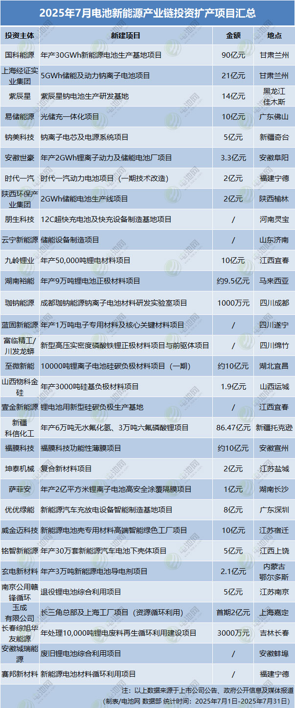 7月電池新能源產業鏈投資擴產項目匯總 7月電池新能源產業鏈投資擴產項目匯總