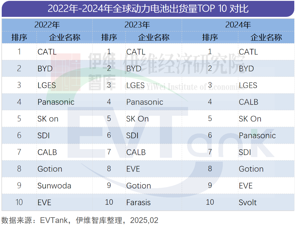 2024年全球動(dòng)力電池出貨量 2024年全球動(dòng)力電池出貨量