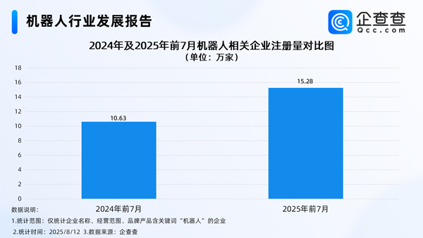 上半年我國機器人產(chǎn)業(yè)營收增長27.8％ 國內(nèi)現(xiàn)存相關(guān)企業(yè)95.8萬家