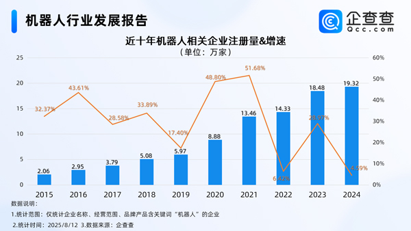 上半年我國機器人產(chǎn)業(yè)營收增長27.8％ 國內(nèi)現(xiàn)存相關(guān)企業(yè)95.8萬家