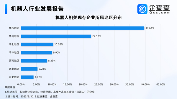 上半年我國機器人產(chǎn)業(yè)營收增長27.8％ 國內(nèi)現(xiàn)存相關(guān)企業(yè)95.8萬家