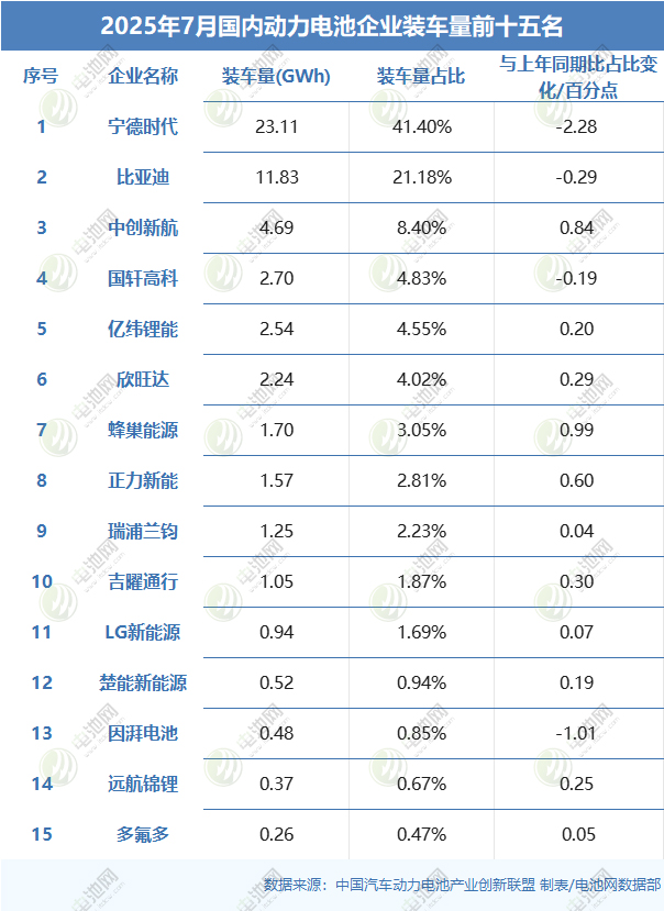 2025年7月國內動力電池企業裝車量前十五名