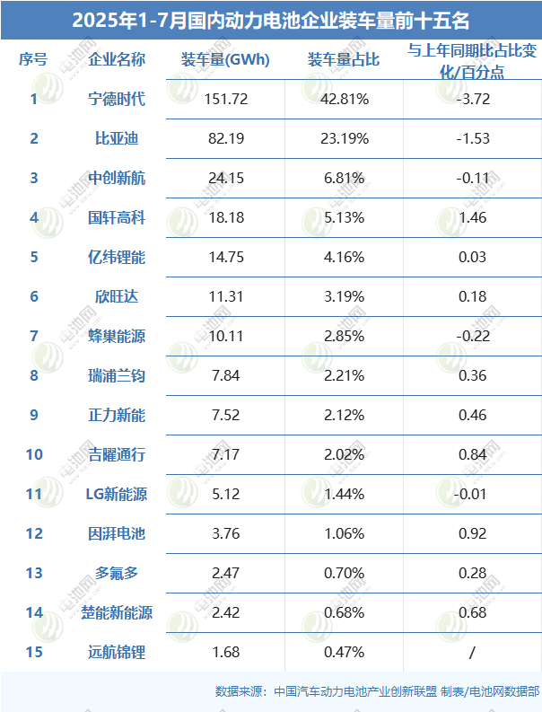 2025年1-7月國內動力電池企業裝車量前十五名