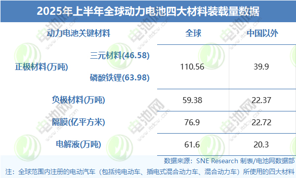 2025年上半年全球動力電池四大材料裝載量數(shù)據(jù)
