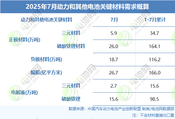 2025年7月動力和其他電池關(guān)鍵材料需求概算