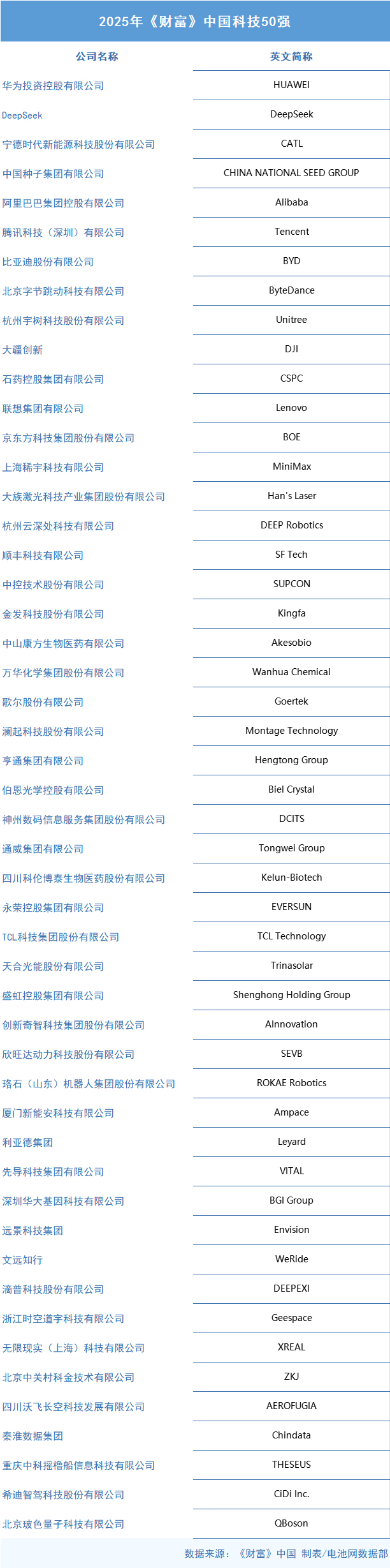 寧德時代/比亞迪/欣旺達/新能安/遠景等上榜！中國科技50強出爐