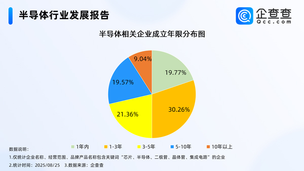 半導體相關企業