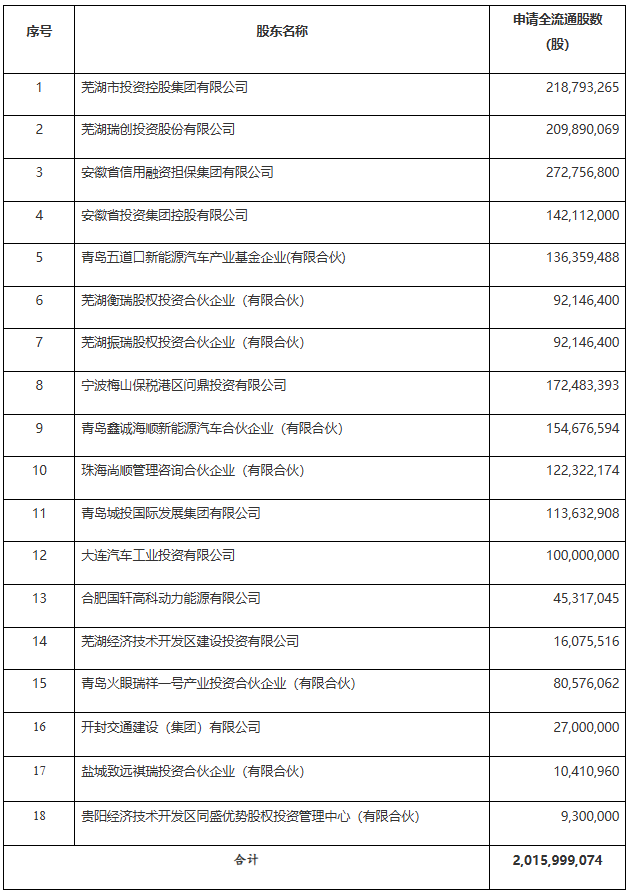 奇瑞汽車“全流通”股東名稱及轉(zhuǎn)換數(shù)量