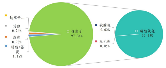 各類電池類型電化學儲能項目累計能量分布