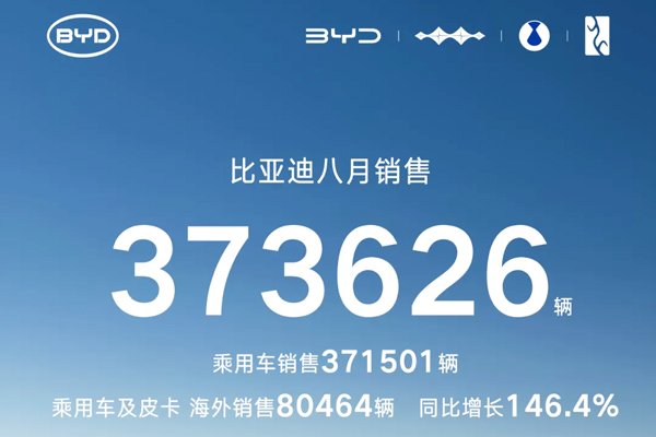 比亞迪前8月動(dòng)力及儲(chǔ)能電池裝機(jī)超180GWh 新能源車銷量超286萬輛
