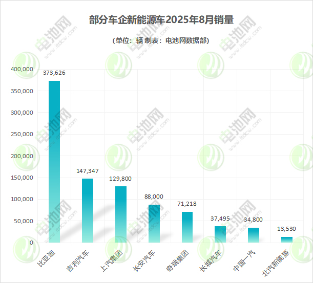 部分車企新能源車2025年8月銷量