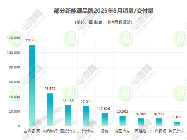 部分新能源品牌2025年8月銷量/交付量