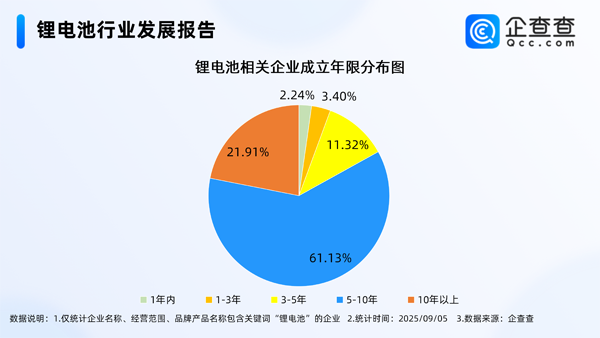 國內(nèi)現(xiàn)存鋰電池相關企業(yè)1.74萬家 主要分布在一線城市 國內(nèi)現(xiàn)存鋰電池相關企業(yè)1.74萬家 主要分布在一線城市