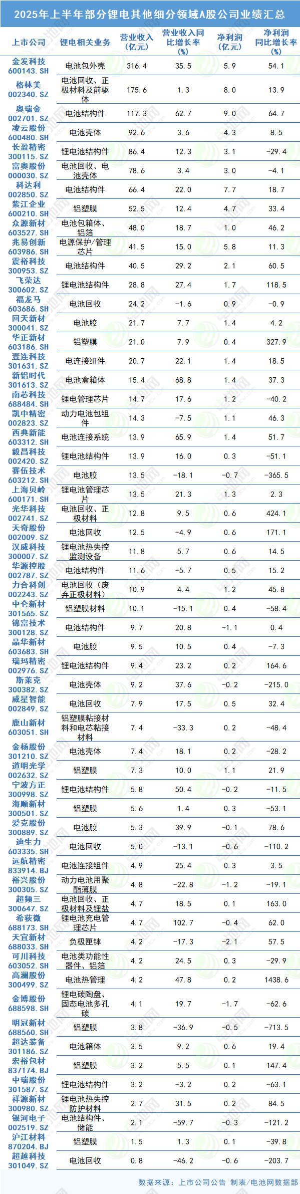 2025年上半年部分鋰電其他細分領域A股公司業績匯總