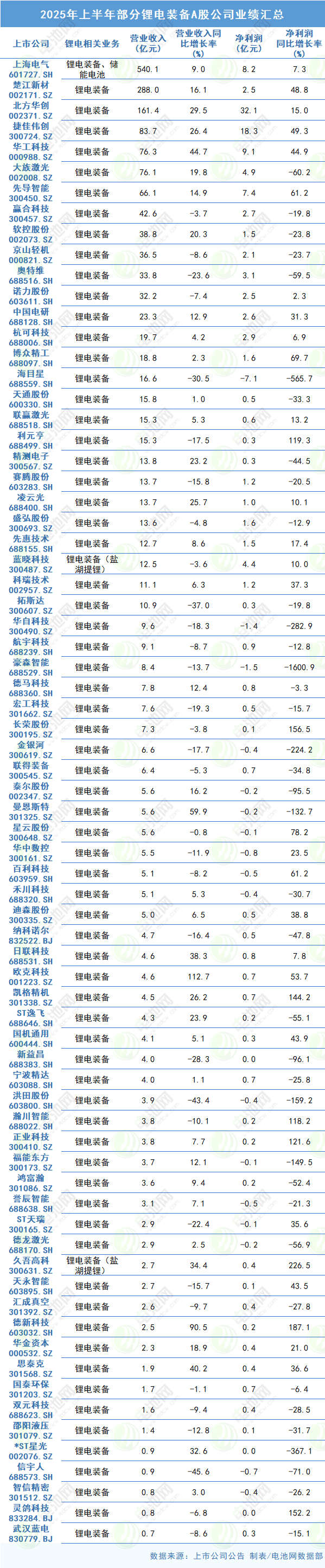 2025年上半年部分鋰電裝備A股公司業績匯總