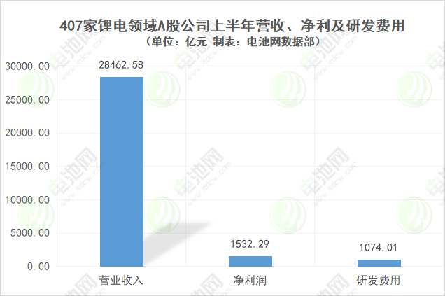 407家鋰電領域A股公司上半年營收、凈利及研發費用