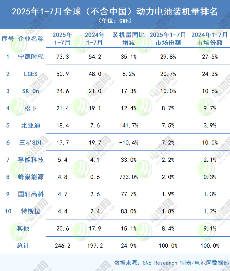 2025年1-7月全球(不含中國)動力電池裝機量排名 2025年1-7月全球(不含中國)動力電池裝機量排名